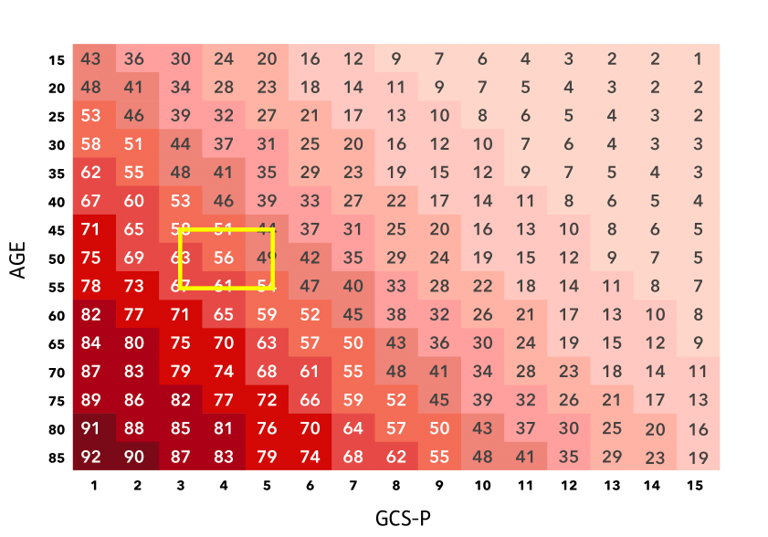 % Mortality - GCS PA Charts
